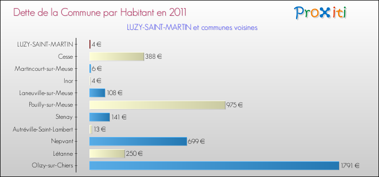 Dette par habitant de la commune en 2011 pour LUZY-SAINT-MARTIN et les communes proches Comparaison de la dette par habitant de la commune en 2011 pour LUZY-SAINT-MARTIN et les communes voisines