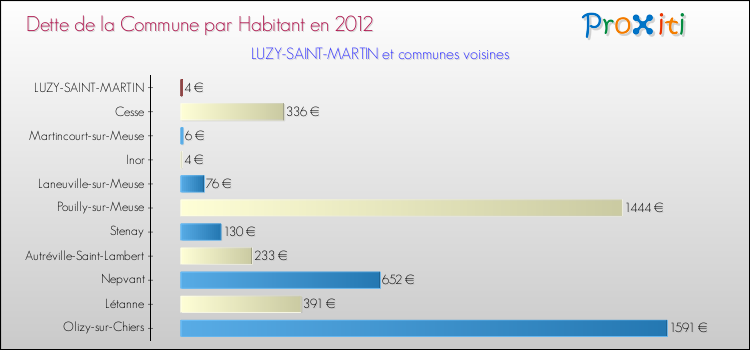 Dette par habitant de la commune en 2012 pour LUZY-SAINT-MARTIN et les communes proches Comparaison de la dette par habitant de la commune en 2012 pour LUZY-SAINT-MARTIN et les communes voisines