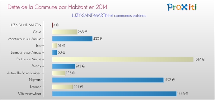 Dette par habitant de la commune en 2014 pour LUZY-SAINT-MARTIN et les communes proches Comparaison de la dette par habitant de la commune en 2014 pour LUZY-SAINT-MARTIN et les communes voisines