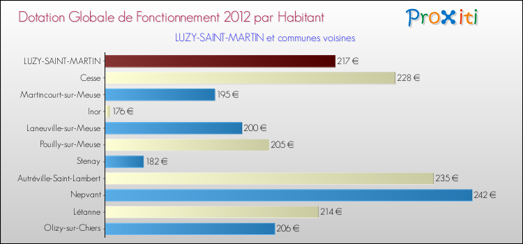 Montant des dotations globales de fonctionnement DGF par Habitant pour LUZY-SAINT-MARTIN et les communes proches Comparaison des des dotations globales de fonctionnement DGF par habitant pour LUZY-SAINT-MARTIN et les communes voisines