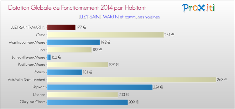 Montant des dotations globales de fonctionnement DGF par Habitant pour LUZY-SAINT-MARTIN et les communes proches en 2014. Comparaison des des dotations globales de fonctionnement DGF par habitant pour LUZY-SAINT-MARTIN et les communes voisines en 2014.