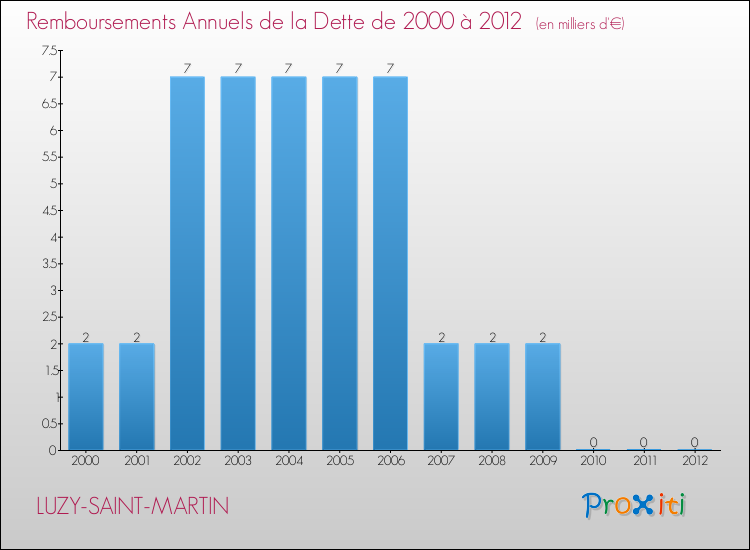 Evolution de l'annuité de la dette pour la commune de LUZY-SAINT-MARTIN de 2000 à 2012 Annuités de la dette pour LUZY-SAINT-MARTIN de 2000 à 2012