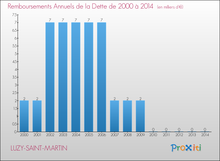 Evolution de l'annuité de la dette pour la commune de LUZY-SAINT-MARTIN de 2000 à 2014 Annuités de la dette pour LUZY-SAINT-MARTIN de 2000 à 2014