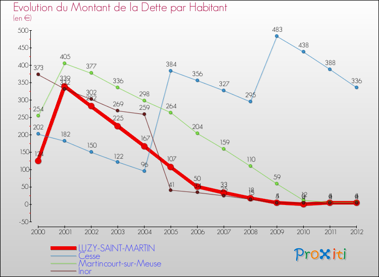 Evolution de la dette par habitant pour la commune de LUZY-SAINT-MARTIN et les communes proches de 2000 à 2012 Comparaison de la dette par habitant pour LUZY-SAINT-MARTIN et les communes voisines de 2000 à 2012