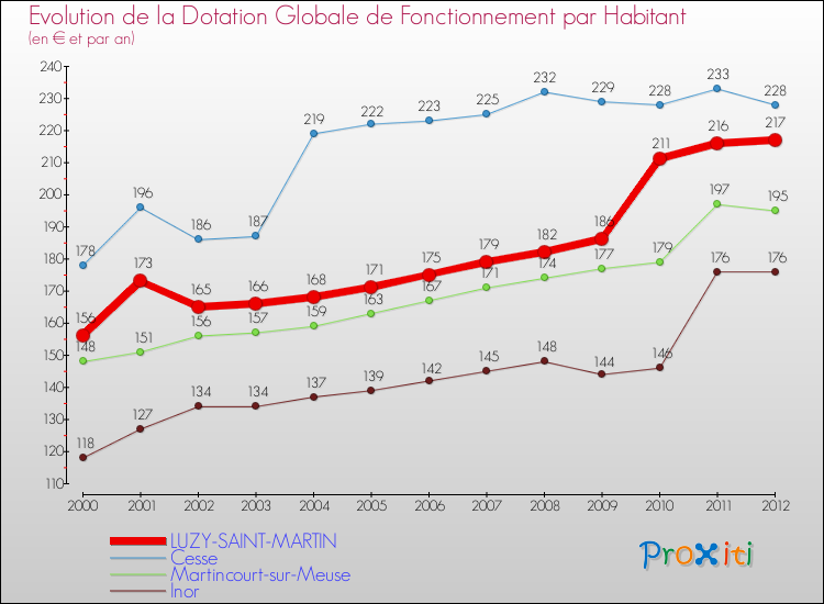 Evolution et montant de la dotation globale de fonctionnement par Habitant pour LUZY-SAINT-MARTIN et les communes proches Comparaison des dotations globales de fonctionnement par habitant pour LUZY-SAINT-MARTIN et les communes voisines