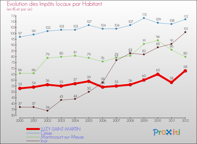 Evolution et montant des impôts locaux par Habitant pour LUZY-SAINT-MARTIN et les communes proches Comparaison des impôts locaux par habitant pour LUZY-SAINT-MARTIN et les communes voisines
