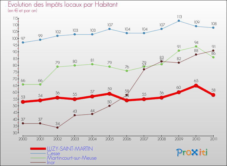 Evolution et montant des impôts locaux par Habitant pour LUZY-SAINT-MARTIN et les communes proches Comparaison des impôts locaux par habitant pour LUZY-SAINT-MARTIN et les communes voisines