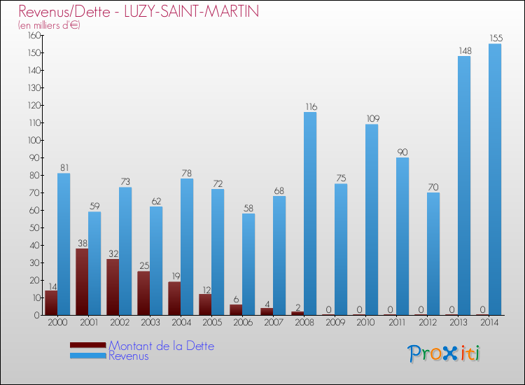 Evolution comparée de la dette et des revenus pour la commune de LUZY-SAINT-MARTIN de 2000 à 2014 Comparaison de la dette et des revenus pour LUZY-SAINT-MARTIN de 2000 à 2014