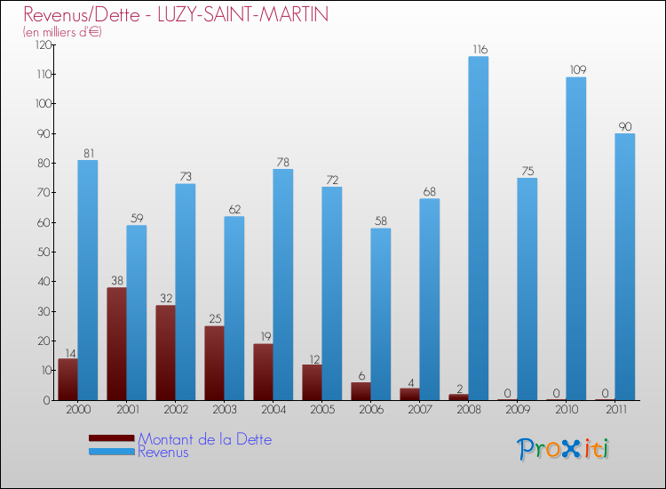Evolution comparée de la dette et des revenus pour la commune de LUZY-SAINT-MARTIN de 2000 à 2011 Comparaison de la dette et des revenus pour LUZY-SAINT-MARTIN de 2000 à 2011