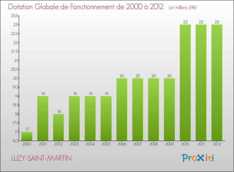 Evolution du montant de la Dotation Globale de Fonctionnement pour la commune de LUZY-SAINT-MARTIN de 2000 à 2012 Evolution du montant de la Dotation Globale de Fonctionnement pour LUZY-SAINT-MARTIN de 2000 à 2012