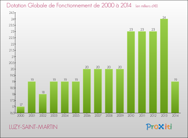 Evolution du montant de la Dotation Globale de Fonctionnement pour la commune de LUZY-SAINT-MARTIN de 2000 à 2014 Evolution du montant de la Dotation Globale de Fonctionnement pour LUZY-SAINT-MARTIN de 2000 à 2014