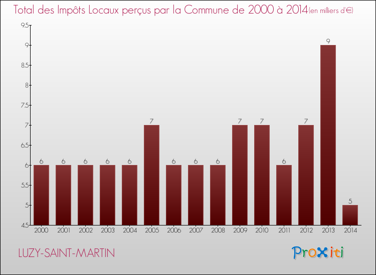 Evolution des Impôts Locaux pour la commune de LUZY-SAINT-MARTIN de 2000 à 2014 Evolution des Impôts Locaux pour LUZY-SAINT-MARTIN de 2000 à 2014