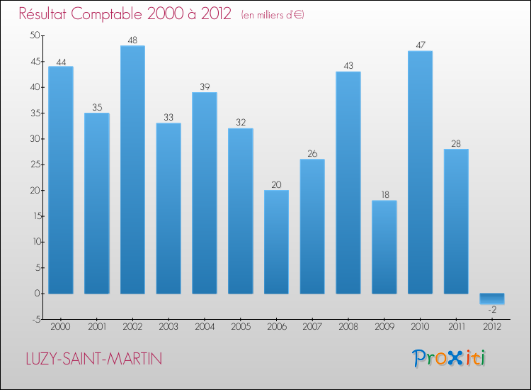 Evolution du résultat comptable pour la commune de LUZY-SAINT-MARTIN de 2000 à 2012 Evolution du résultat comptable pour LUZY-SAINT-MARTIN de 2000 à 2012