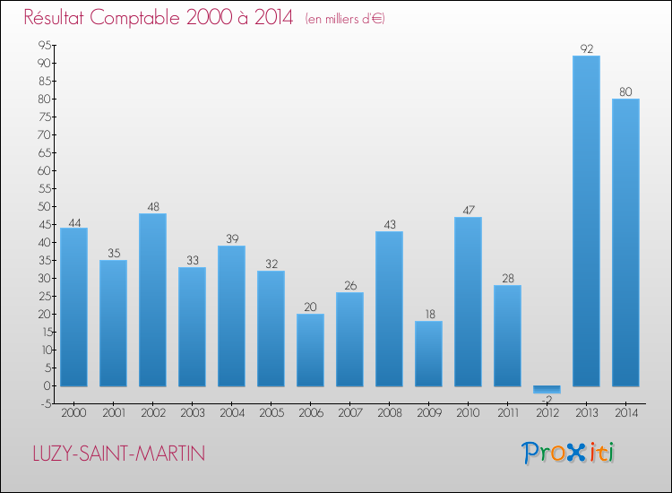 Evolution du résultat comptable pour la commune de LUZY-SAINT-MARTIN de 2000 à 2014 Evolution du résultat comptable pour LUZY-SAINT-MARTIN de 2000 à 2014