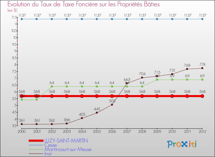 Evolution du taux de la taxe foncière sur le bati pour LUZY-SAINT-MARTIN et les communes proches de 2000 à 2012 Comparaison des taux de taxe foncière sur le bati pour LUZY-SAINT-MARTIN et les communes voisines de 2000 à 2012
