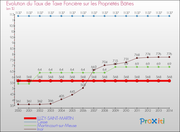 Evolution du taux de la taxe foncière sur le bati pour LUZY-SAINT-MARTIN et les communes proches de 2000 à 2014 Comparaison des taux de taxe foncière sur le bati pour LUZY-SAINT-MARTIN et les communes voisines de 2000 à 2014