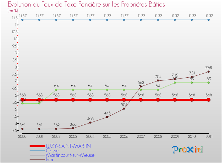 Evolution du taux de la taxe foncière sur le bati pour LUZY-SAINT-MARTIN et les communes proches Comparaison des taux de taxe foncière sur le bati pour LUZY-SAINT-MARTIN et les communes voisines
