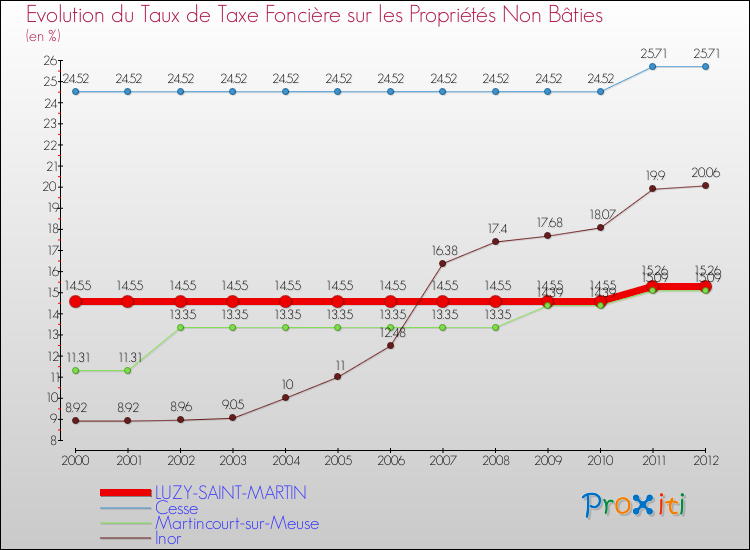 Evolution du taux de la taxe foncière sur les immeubles et terrains non batis pour LUZY-SAINT-MARTIN et les communes proches de 2000 à 2012 Comparaison des taux de la taxe foncière sur les immeubles et terrains non batis pour LUZY-SAINT-MARTIN et les communes voisines de 2000 à 2012