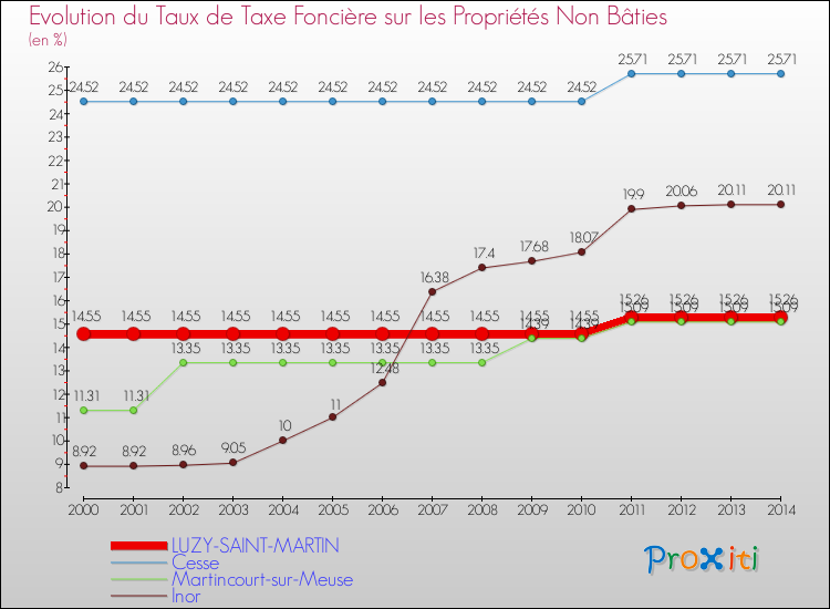 Evolution du taux de la taxe foncière sur les immeubles et terrains non batis pour LUZY-SAINT-MARTIN et les communes proches de 2000 à 2014 Comparaison des taux de la taxe foncière sur les immeubles et terrains non batis pour LUZY-SAINT-MARTIN et les communes voisines de 2000 à 2014