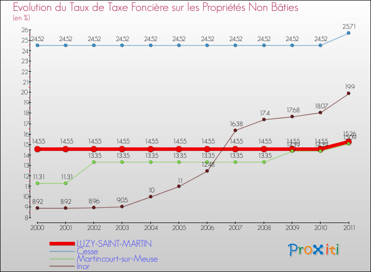 Evolution du taux de la taxe foncière sur les immeubles et terrains non batis pour LUZY-SAINT-MARTIN et les communes proches Comparaison des taux de la taxe foncière sur les immeubles et terrains non batis pour LUZY-SAINT-MARTIN et les communes voisines