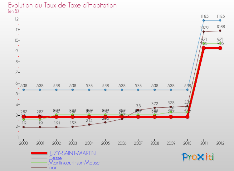 Evolution du taux de la taxe d'habitation pour LUZY-SAINT-MARTIN et les communes proches Comparaison des taux de la taxe d'habitation pour LUZY-SAINT-MARTIN et les communes voisines