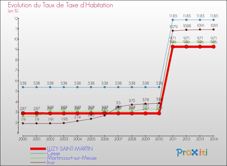 Evolution du taux de la taxe d'habitation pour LUZY-SAINT-MARTIN et les communes proches de 2000 à 2014 Comparaison des taux de la taxe d'habitation pour LUZY-SAINT-MARTIN et les communes voisines de 2000 à 2014