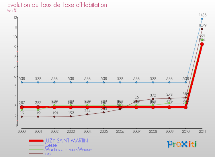Evolution du taux de la taxe d'habitation pour LUZY-SAINT-MARTIN et les communes proches Comparaison des taux de la taxe d'habitation pour LUZY-SAINT-MARTIN et les communes voisines