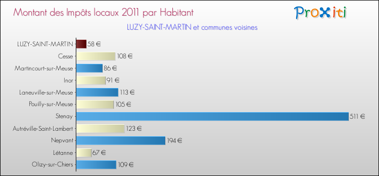 Montant des impôts locaux par Habitant pour LUZY-SAINT-MARTIN et les communes proches Comparaison des impôts locaux par habitant pour LUZY-SAINT-MARTIN et les communes voisines