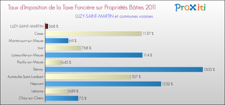 Taux d'imposition de la taxe foncière sur le bati 2011 pour LUZY-SAINT-MARTIN et les communes proches Comparaison des taux d'imposition de la taxe foncière sur le bati 2011 pour LUZY-SAINT-MARTIN et les communes voisines