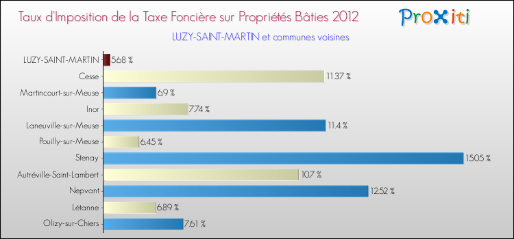 Taux d'imposition de la taxe foncière sur le bati 2012 pour LUZY-SAINT-MARTIN et les communes proches Comparaison des taux d'imposition de la taxe foncière sur le bati 2012 pour LUZY-SAINT-MARTIN et les communes voisines