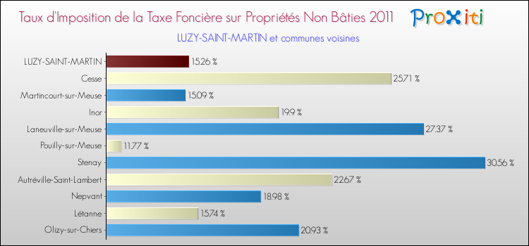 Taux d'imposition de la taxe foncière sur les immeubles et terrains non batis 2011 pour LUZY-SAINT-MARTIN et les communes proches Comparaison des taux d'imposition de la taxe foncière sur les immeubles et terrains non batis 2011 pour LUZY-SAINT-MARTIN et les communes voisines