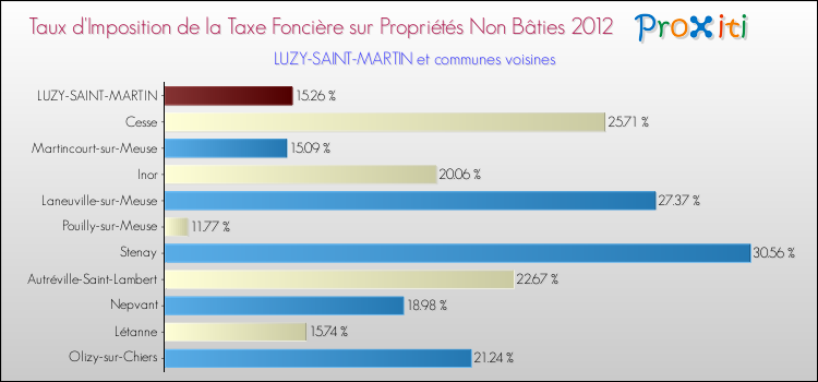 Taux d'imposition de la taxe foncière sur les immeubles et terrains non batis 2012 pour LUZY-SAINT-MARTIN et les communes proches Comparaison des taux d'imposition de la taxe foncière sur les immeubles et terrains non batis 2012 pour LUZY-SAINT-MARTIN et les communes voisines