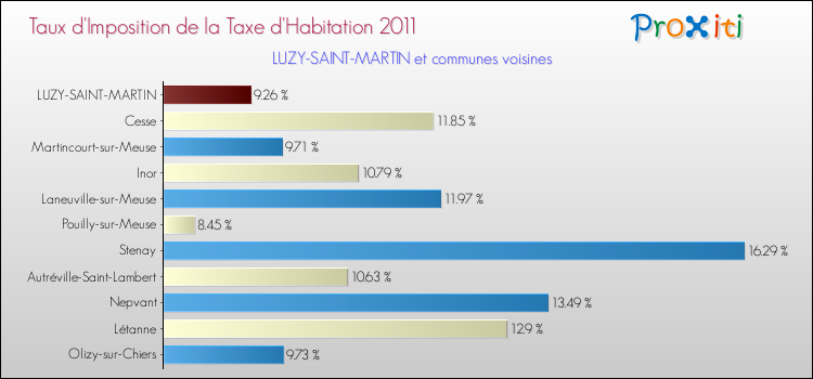 Taux d'imposition de la taxe d'habitation 2011 pour LUZY-SAINT-MARTIN et les communes proches Comparaison des taux d'imposition de la taxe d'habitation 2011 pour LUZY-SAINT-MARTIN et les communes voisines
