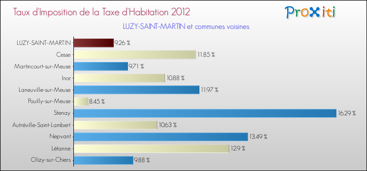 Taux d'imposition de la taxe d'habitation 2012 pour LUZY-SAINT-MARTIN et les communes proches Comparaison des taux d'imposition de la taxe d'habitation 2012 pour LUZY-SAINT-MARTIN et les communes voisines