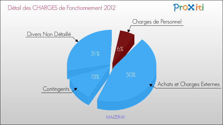 Décomposition des Charges de Fonctionnement 2012 de la commune de MAIZERAY Charges de Fonctionnement 2012 pour la commune de MAIZERAY