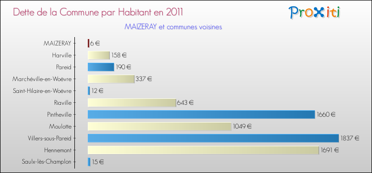 Dette par habitant de la commune en 2011 pour MAIZERAY et les communes proches Comparaison de la dette par habitant de la commune en 2011 pour MAIZERAY et les communes voisines