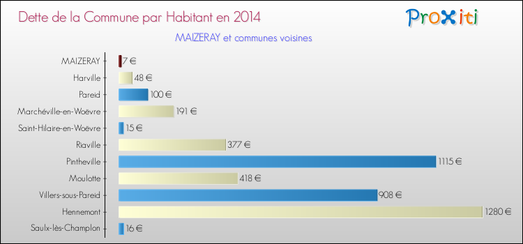 Dette par habitant de la commune en 2014 pour MAIZERAY et les communes proches Comparaison de la dette par habitant de la commune en 2014 pour MAIZERAY et les communes voisines