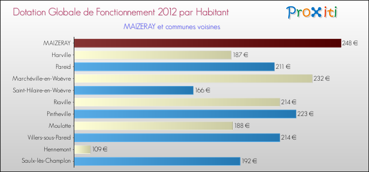 Montant des dotations globales de fonctionnement DGF par Habitant pour MAIZERAY et les communes proches Comparaison des des dotations globales de fonctionnement DGF par habitant pour MAIZERAY et les communes voisines