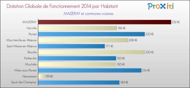 Montant des dotations globales de fonctionnement DGF par Habitant pour MAIZERAY et les communes proches en 2014. Comparaison des des dotations globales de fonctionnement DGF par habitant pour MAIZERAY et les communes voisines en 2014.