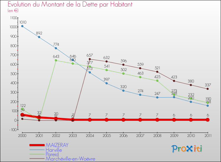 Evolution de la dette par habitant pour la commune de MAIZERAY et les communes proches Comparaison de la dette par habitant pour MAIZERAY et les communes voisines
