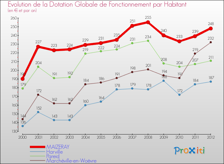 Evolution et montant de la dotation globale de fonctionnement par Habitant pour MAIZERAY et les communes proches Comparaison des dotations globales de fonctionnement par habitant pour MAIZERAY et les communes voisines