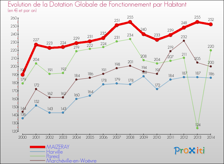 Evolution et montant de la dotation globale de fonctionnement par Habitant pour MAIZERAY et les communes proches de 2000 à 2014. Comparaison des dotations globales de fonctionnement par habitant pour MAIZERAY et les communes voisines de 2000 à 2014.