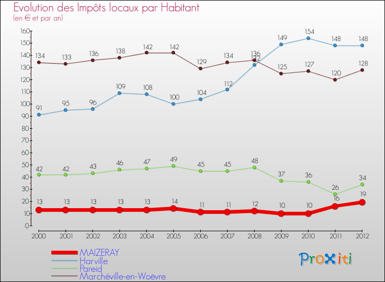 Evolution et montant des impôts locaux par Habitant pour MAIZERAY et les communes proches Comparaison des impôts locaux par habitant pour MAIZERAY et les communes voisines