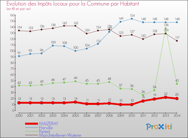 Evolution et montant des impôts locaux par Habitant pour MAIZERAY et les communes proches de 2000 à 2014 Comparaison des impôts locaux par habitant pour MAIZERAY et les communes voisines de 2000 à 2014