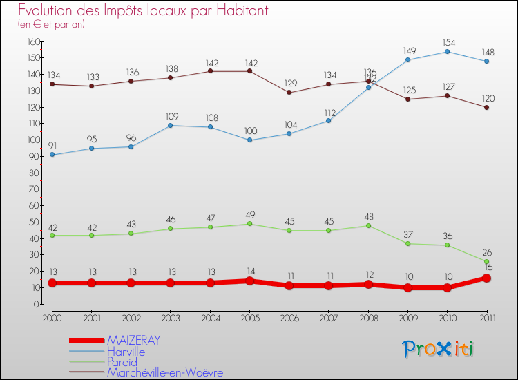 Evolution et montant des impôts locaux par Habitant pour MAIZERAY et les communes proches Comparaison des impôts locaux par habitant pour MAIZERAY et les communes voisines