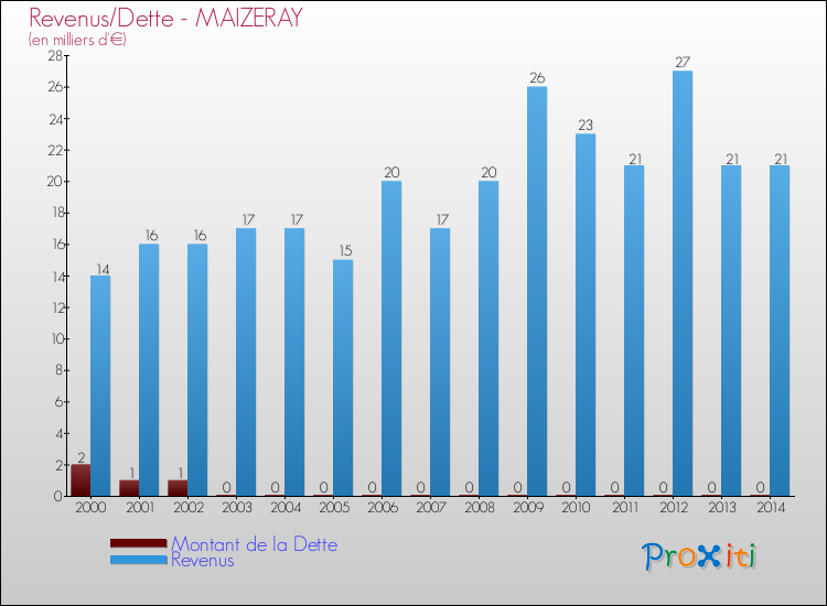 Evolution comparée de la dette et des revenus pour la commune de MAIZERAY de 2000 à 2014 Comparaison de la dette et des revenus pour MAIZERAY de 2000 à 2014