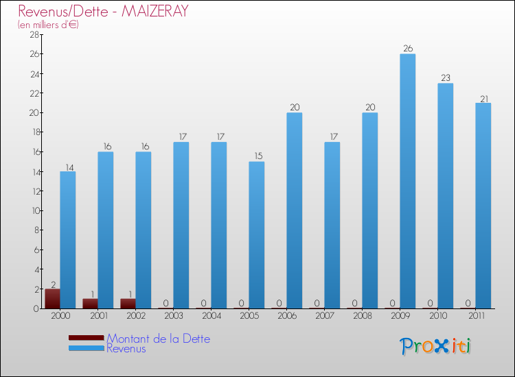Evolution comparée de la dette et des revenus pour la commune de MAIZERAY de 2000 à 2011 Comparaison de la dette et des revenus pour MAIZERAY de 2000 à 2011