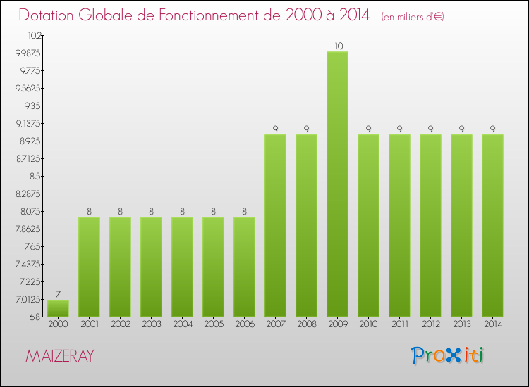 Evolution du montant de la Dotation Globale de Fonctionnement pour la commune de MAIZERAY de 2000 à 2014 Evolution du montant de la Dotation Globale de Fonctionnement pour MAIZERAY de 2000 à 2014