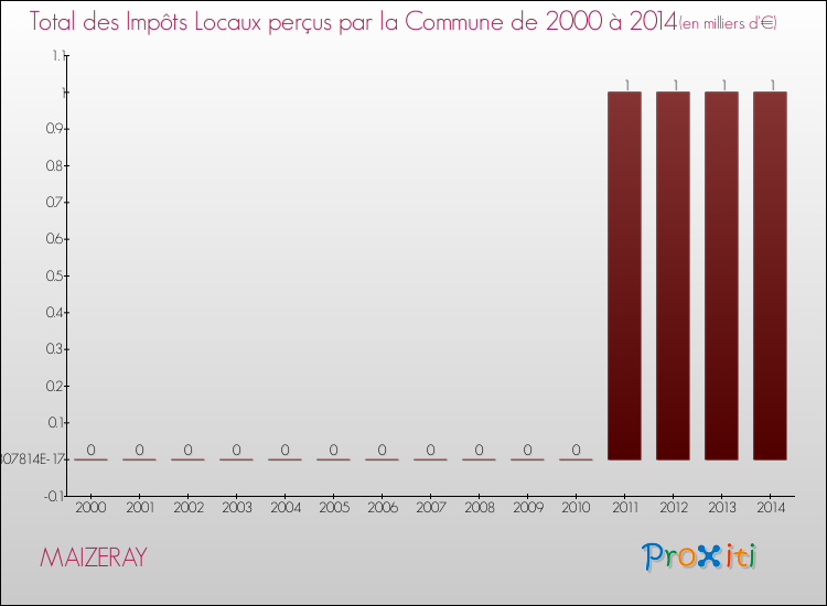 Evolution des Impôts Locaux pour la commune de MAIZERAY de 2000 à 2014 Evolution des Impôts Locaux pour MAIZERAY de 2000 à 2014