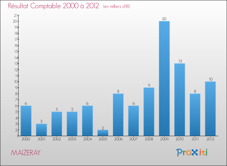 Evolution du résultat comptable pour la commune de MAIZERAY de 2000 à 2012 Evolution du résultat comptable pour MAIZERAY de 2000 à 2012